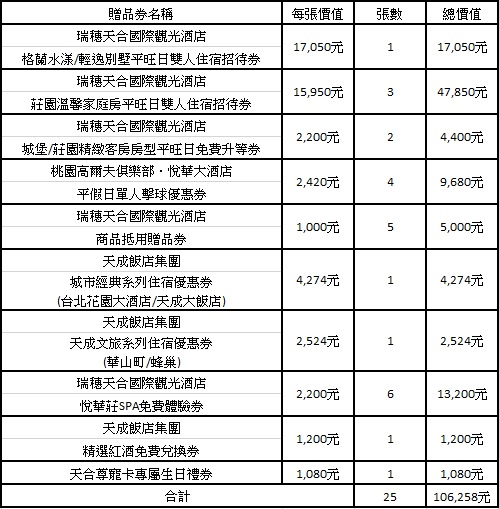 25張贈券表格